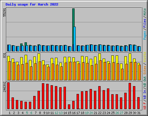 Daily usage for March 2022