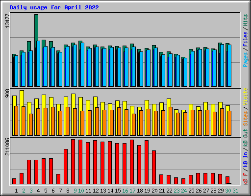 Daily usage for April 2022