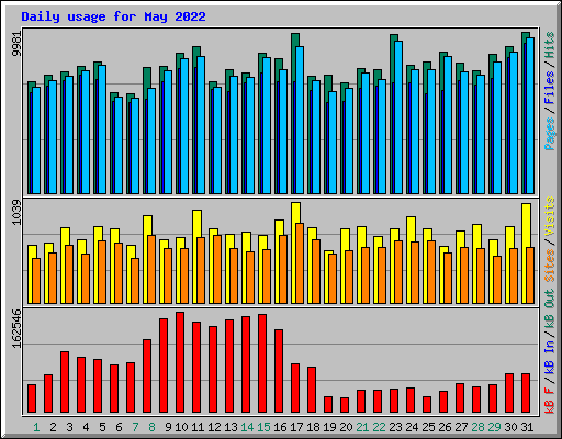 Daily usage for May 2022