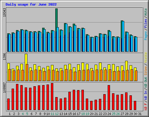 Daily usage for June 2022