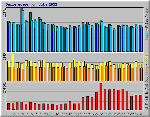 Daily usage for July 2022