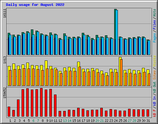 Daily usage for August 2022