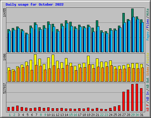 Daily usage for October 2022