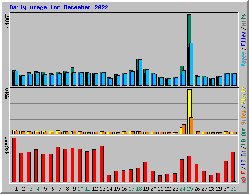 Daily usage for December 2022