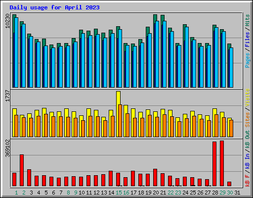 Daily usage for April 2023