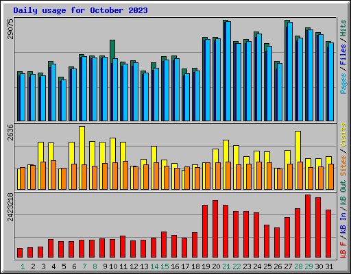 Daily usage for October 2023