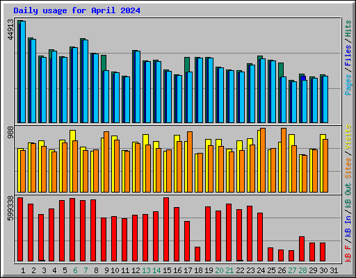 Daily usage for April 2024