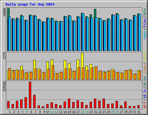 Daily usage for May 2024