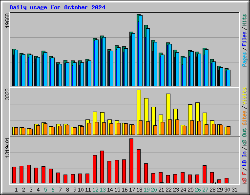 Daily usage for October 2024