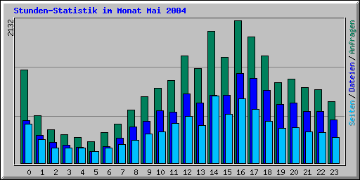 Stunden-Statistik im Monat Mai 2004