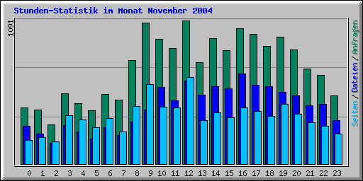 Stunden-Statistik im Monat November 2004