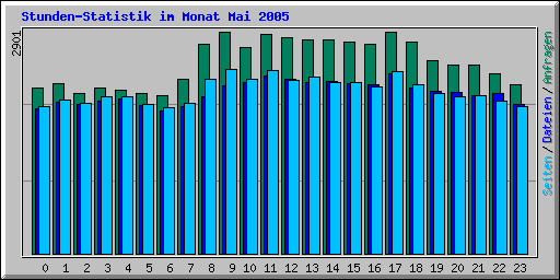 Stunden-Statistik im Monat Mai 2005
