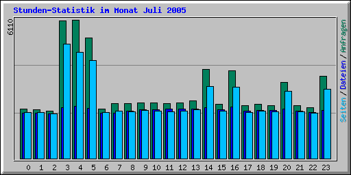 Stunden-Statistik im Monat Juli 2005