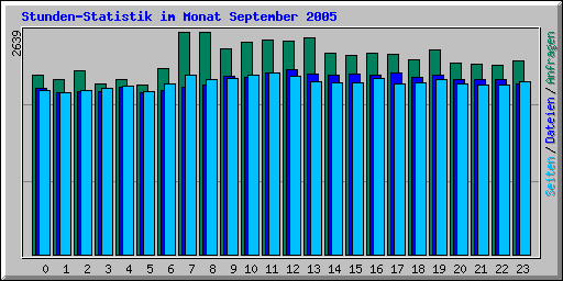 Stunden-Statistik im Monat September 2005