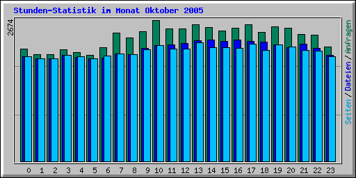 Stunden-Statistik im Monat Oktober 2005