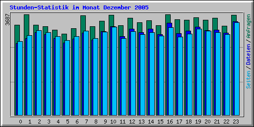 Stunden-Statistik im Monat Dezember 2005