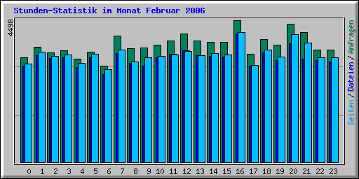 Stunden-Statistik im Monat Februar 2006