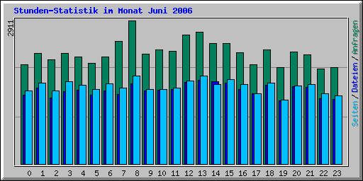 Stunden-Statistik im Monat Juni 2006