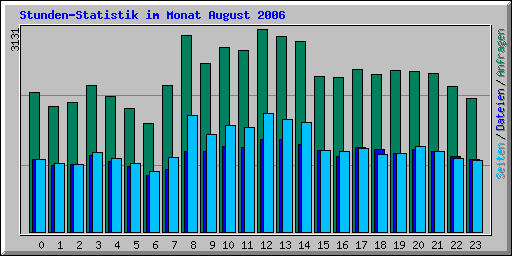 Stunden-Statistik im Monat August 2006