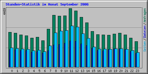 Stunden-Statistik im Monat September 2006