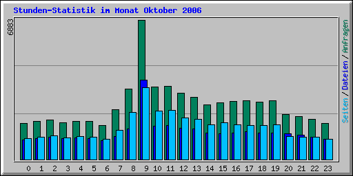 Stunden-Statistik im Monat Oktober 2006