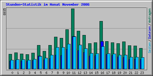 Stunden-Statistik im Monat November 2006