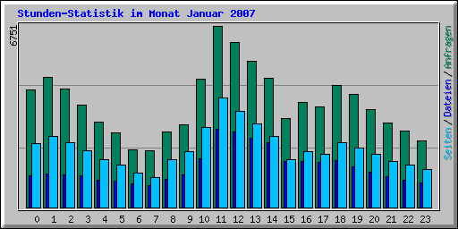 Stunden-Statistik im Monat Januar 2007