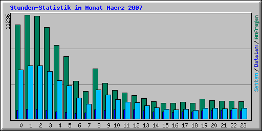 Stunden-Statistik im Monat Maerz 2007