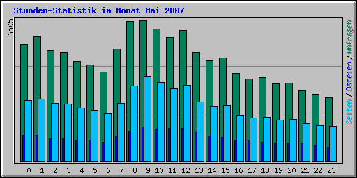 Stunden-Statistik im Monat Mai 2007