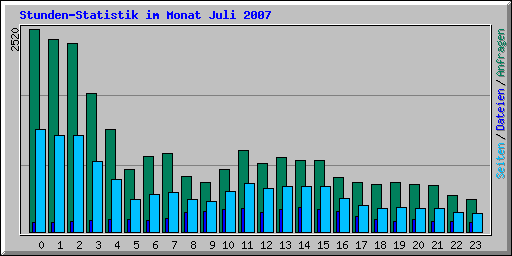 Stunden-Statistik im Monat Juli 2007