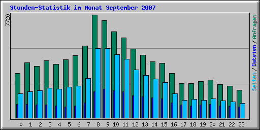 Stunden-Statistik im Monat September 2007