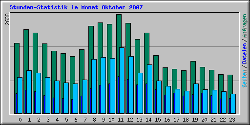 Stunden-Statistik im Monat Oktober 2007