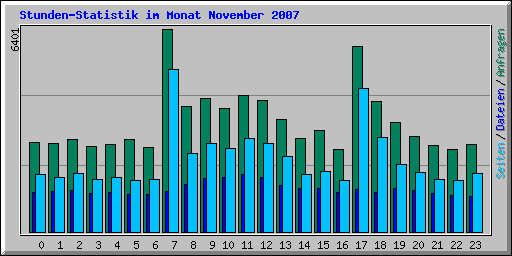 Stunden-Statistik im Monat November 2007