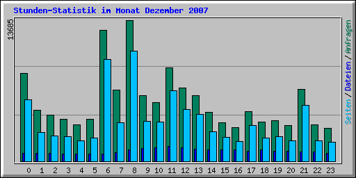 Stunden-Statistik im Monat Dezember 2007