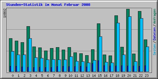Stunden-Statistik im Monat Februar 2008