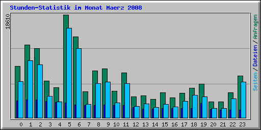 Stunden-Statistik im Monat Maerz 2008