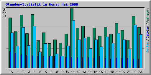 Stunden-Statistik im Monat Mai 2008