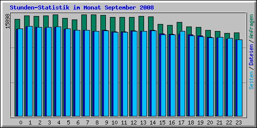 Stunden-Statistik im Monat September 2008