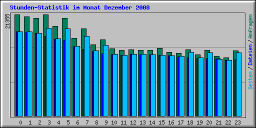 Stunden-Statistik im Monat Dezember 2008