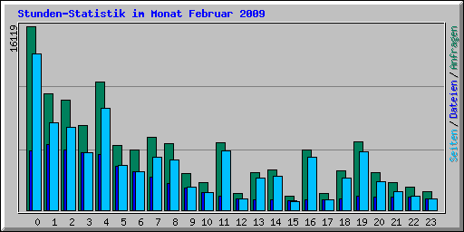 Stunden-Statistik im Monat Februar 2009