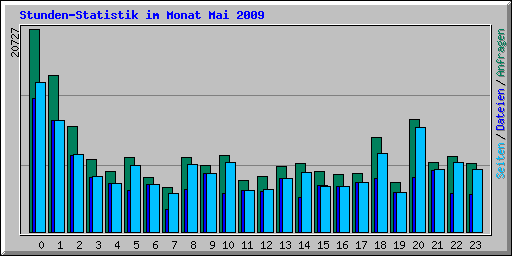 Stunden-Statistik im Monat Mai 2009