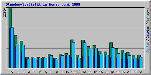 Stunden-Statistik im Monat Juni 2009