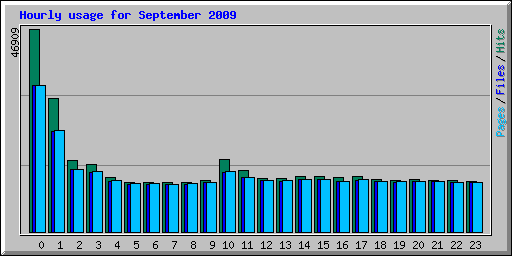 Hourly usage for September 2009