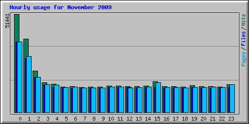 Hourly usage for November 2009