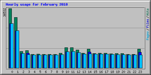 Hourly usage for February 2010