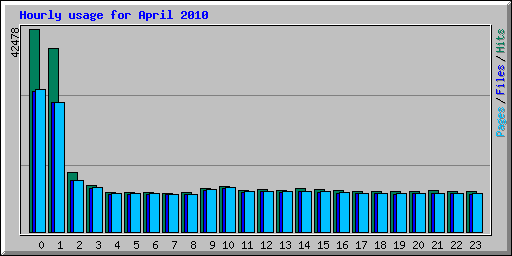 Hourly usage for April 2010
