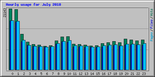 Hourly usage for July 2010