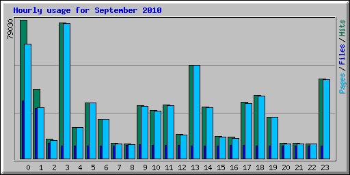 Hourly usage for September 2010