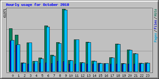 Hourly usage for October 2010