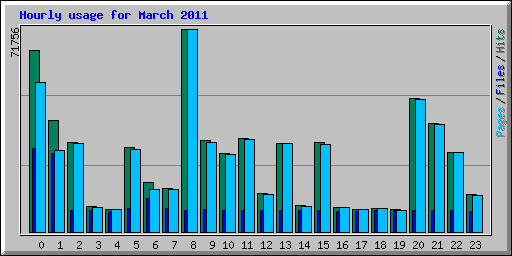 Hourly usage for March 2011